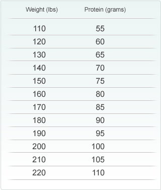 Calculate How Much Protein You Need Per Day